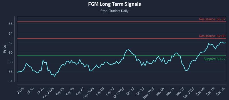 FGM Long Term Analysis for December 26 2025