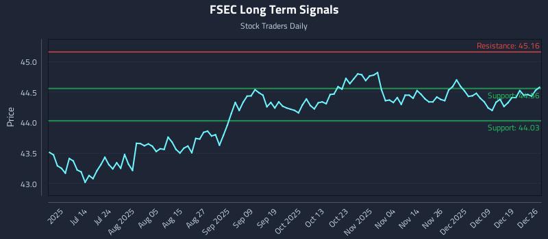 FSEC Long Term Analysis for December 26 2025