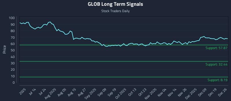 GLOB Long Term Analysis for December 26 2025 GLOB Long Term Analysis for December 26 2025