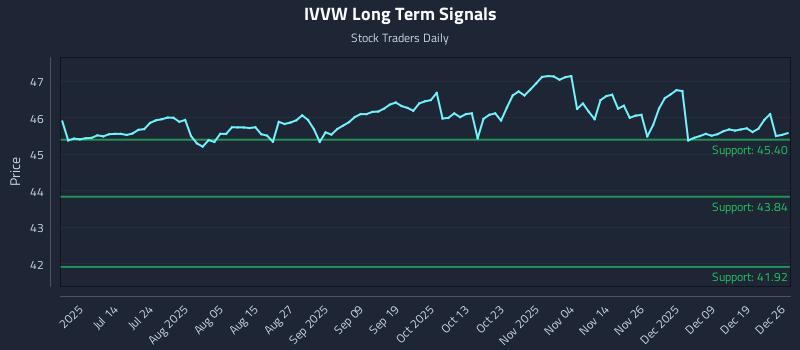 IVVW Long Term Analysis for December 26 2025