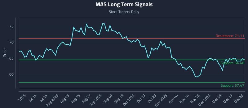 MAS Long Term Analysis for December 26 2025