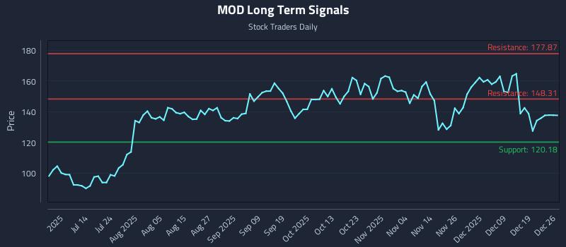MOD Long Term Analysis for December 26 2025