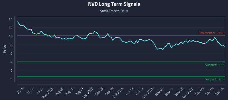 NVD Long Term Analysis for December 26 2025