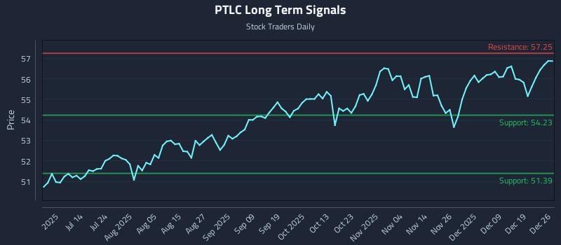 PTLC Long Term Analysis for December 26 2025