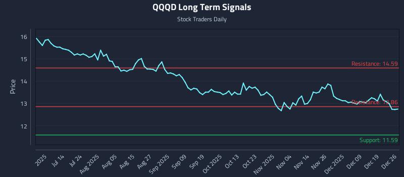 QQQD Long Term Analysis for December 26 2025