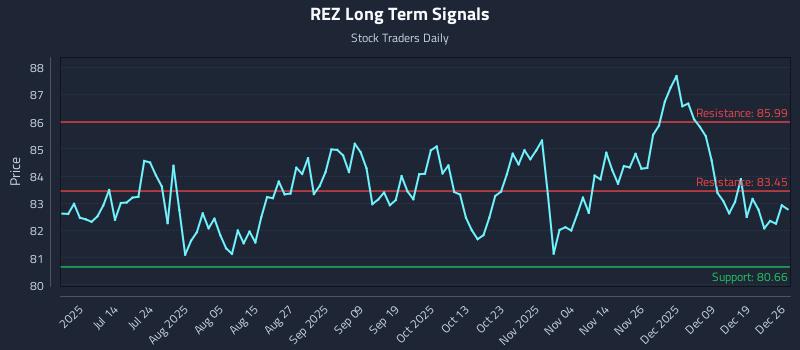 REZ Long Term Analysis for December 26 2025