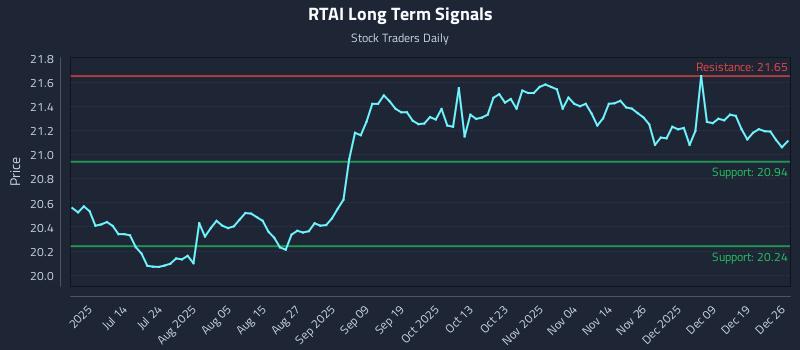 RTAI Long Term Analysis for December 26 2025 RTAI Long Term Analysis for December 26 2025