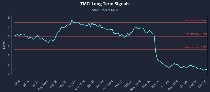 TMCI Long Term Analysis for December 26 2025