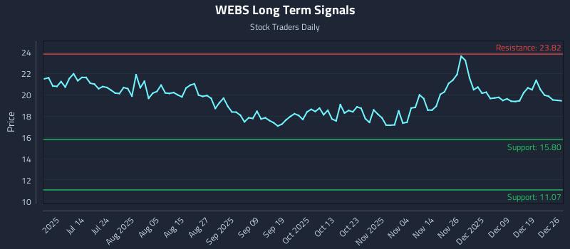 WEBS Long Term Analysis for December 26 2025 WEBS Long Term Analysis for December 26 2025