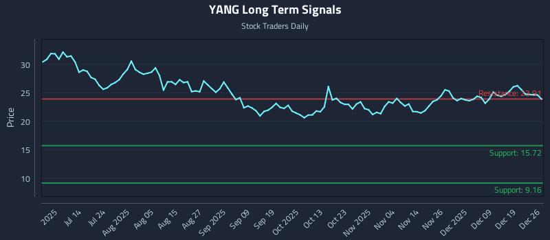 YANG Long Term Analysis for December 26 2025 YANG Long Term Analysis for December 26 2025