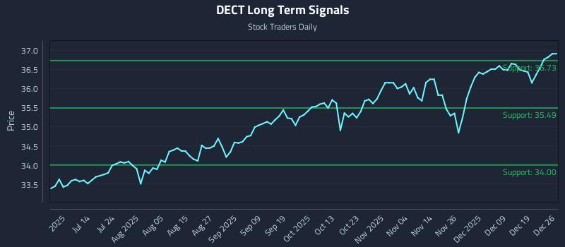 DECT Long Term Analysis for December 26 2025 DECT Long Term Analysis for December 26 2025