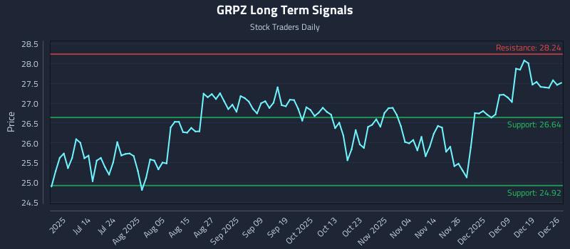 GRPZ Long Term Analysis for December 26 2025