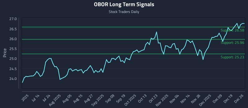 OBOR Long Term Analysis for December 26 2025
