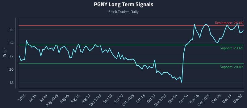 PGNY Long Term Analysis for December 26 2025