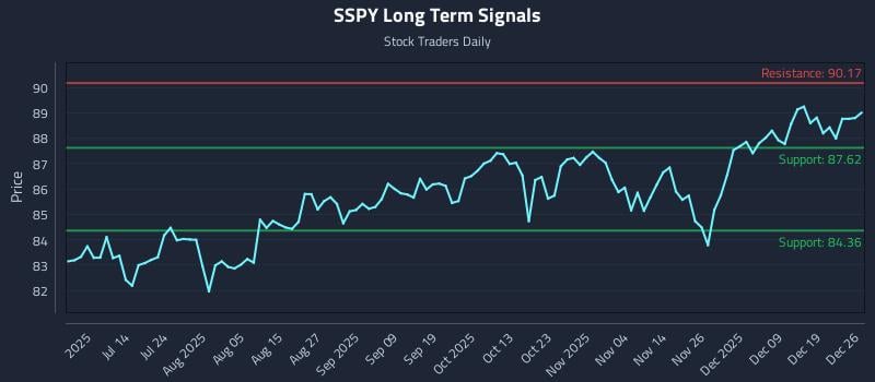 SSPY Long Term Analysis for December 26 2025