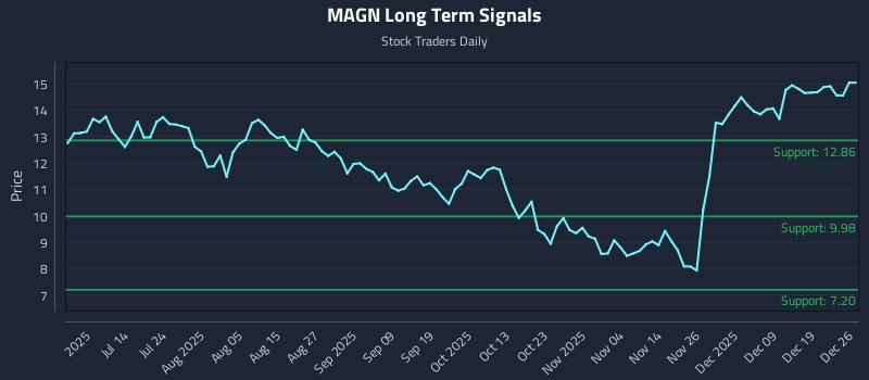 MAGN Long Term Analysis for December 26 2025 MAGN Long Term Analysis for December 26 2025