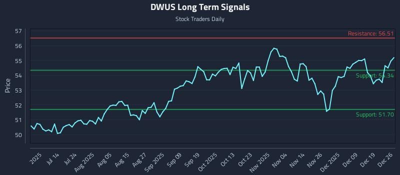 DWUS Long Term Analysis for December 26 2025