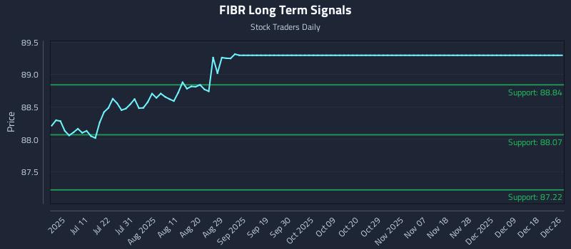 FIBR Long Term Analysis for December 26 2025 FIBR Long Term Analysis for December 26 2025