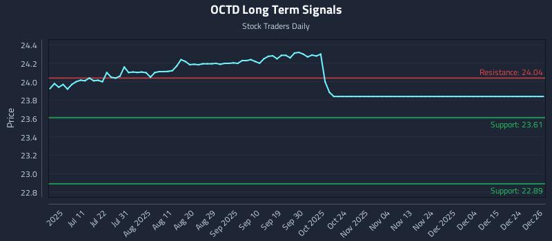 OCTD Long Term Analysis for December 26 2025 OCTD Long Term Analysis for December 26 2025