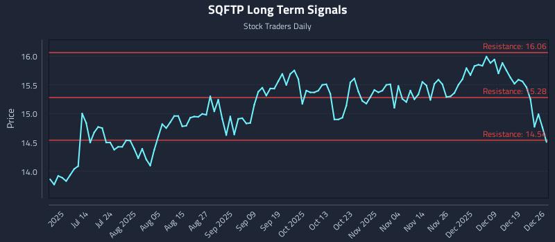 SQFTP Long Term Analysis for December 26 2025 SQFTP Long Term Analysis for December 26 2025
