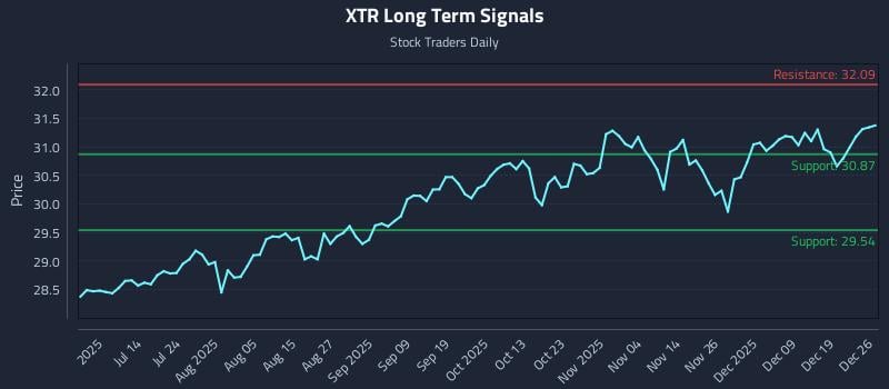 XTR Long Term Analysis for December 26 2025 XTR Long Term Analysis for December 26 2025