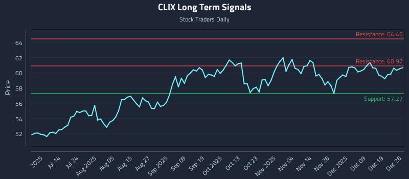 CLIX Long Term Analysis for December 26 2025