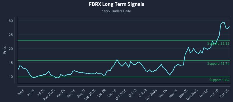 FBRX Long Term Analysis for December 26 2025