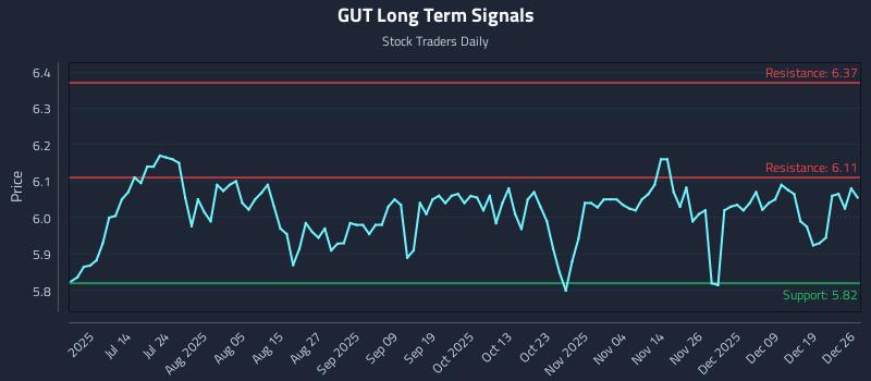 GUT Long Term Analysis for December 26 2025