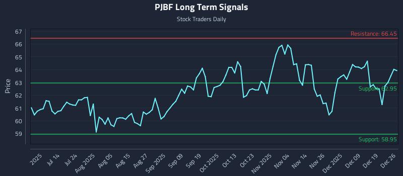 PJBF Long Term Analysis for December 26 2025 PJBF Long Term Analysis for December 26 2025