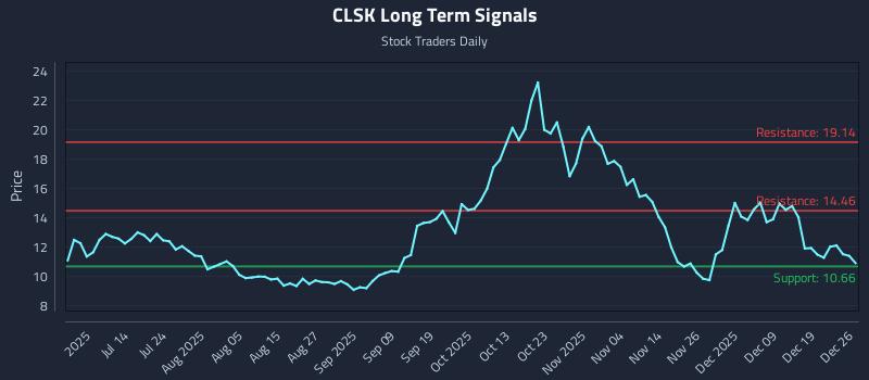 CLSK Long Term Analysis for December 26 2025 CLSK Long Term Analysis for December 26 2025