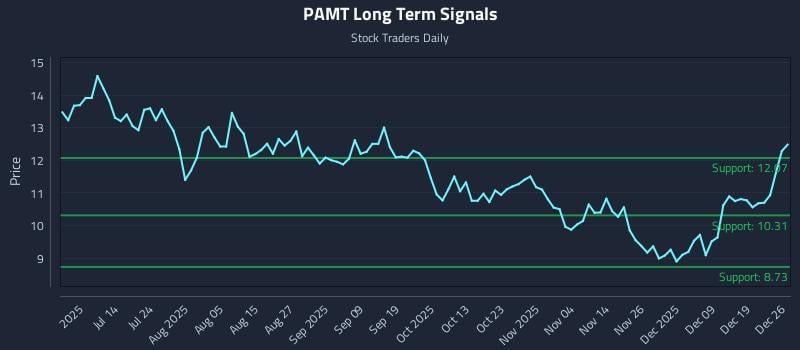 PAMT Long Term Analysis for December 26 2025 PAMT Long Term Analysis for December 26 2025