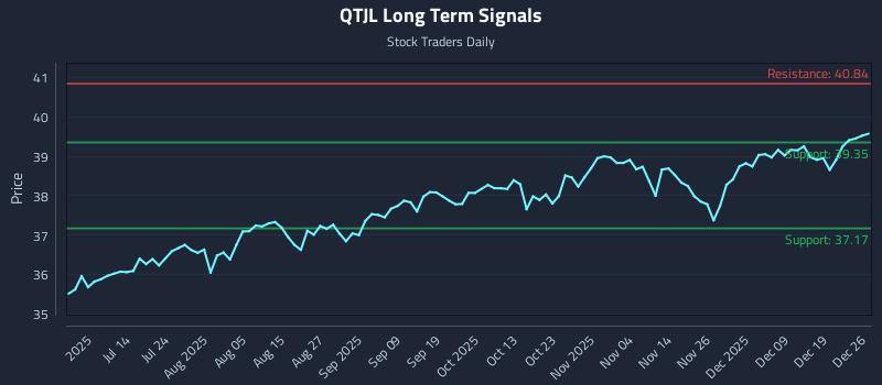 QTJL Long Term Analysis for December 26 2025