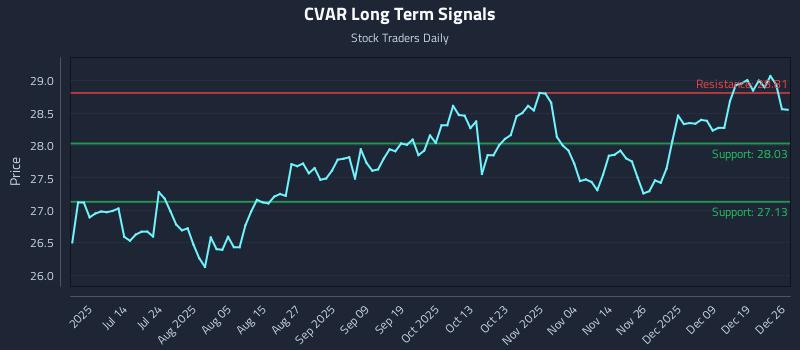 CVAR Long Term Analysis for December 26 2025