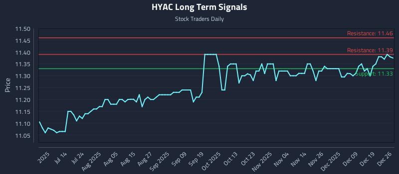 HYAC Long Term Analysis for December 26 2025 HYAC Long Term Analysis for December 26 2025