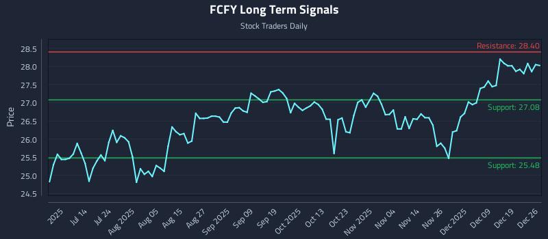 FCFY Long Term Analysis for December 26 2025 FCFY Long Term Analysis for December 26 2025