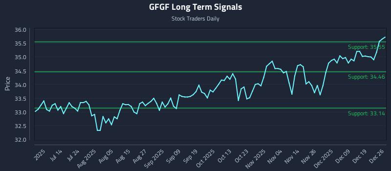 GFGF Long Term Analysis for December 26 2025