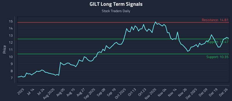 GILT Long Term Analysis for December 26 2025 GILT Long Term Analysis for December 26 2025