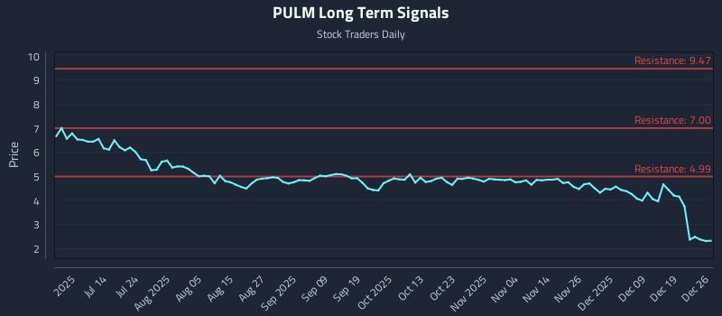 PULM Long Term Analysis for December 26 2025