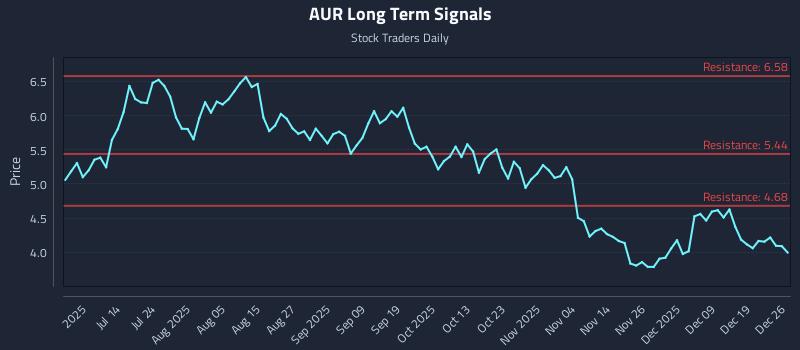 AUR Long Term Analysis for December 26 2025
