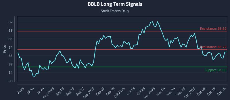 BBLB Long Term Analysis for December 26 2025 BBLB Long Term Analysis for December 26 2025