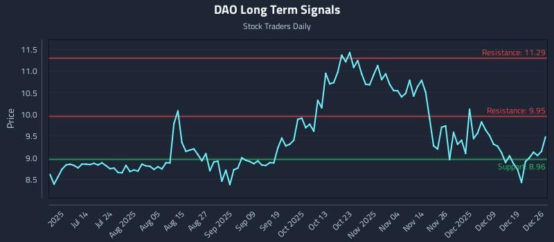 DAO Long Term Analysis for December 26 2025 DAO Long Term Analysis for December 26 2025