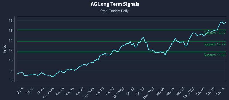 IAG Long Term Analysis for December 26 2025