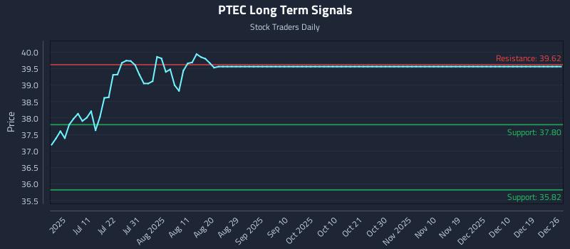 PTEC Long Term Analysis for December 26 2025
