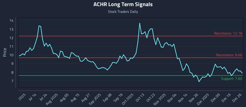 ACHR Long Term Analysis for December 26 2025 ACHR Long Term Analysis for December 26 2025