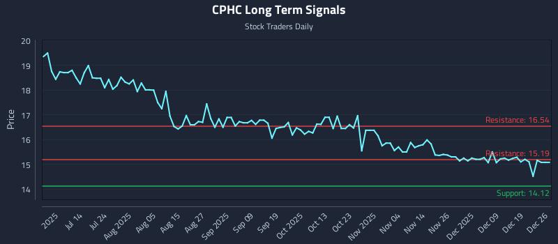 CPHC Long Term Analysis for December 26 2025