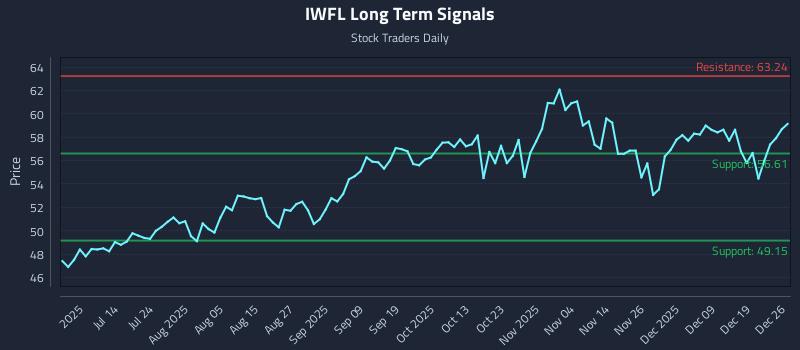 IWFL Long Term Analysis for December 26 2025 IWFL Long Term Analysis for December 26 2025