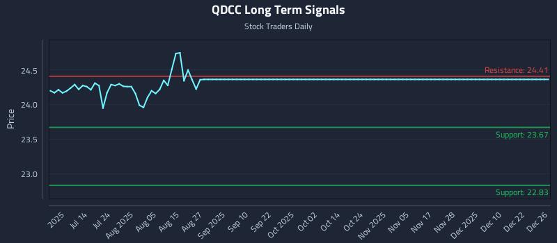 QDCC Long Term Analysis for December 26 2025 QDCC Long Term Analysis for December 26 2025