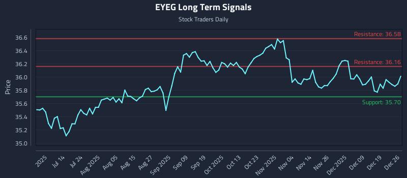EYEG Long Term Analysis for December 26 2025 EYEG Long Term Analysis for December 26 2025