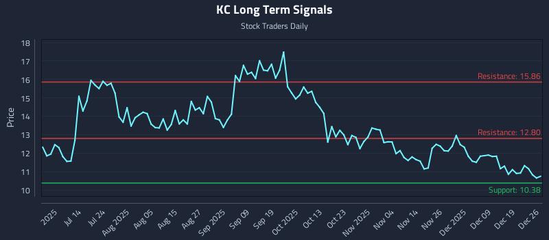 KC Long Term Analysis for December 26 2025 KC Long Term Analysis for December 26 2025