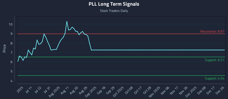 PLL Long Term Analysis for December 26 2025 PLL Long Term Analysis for December 26 2025